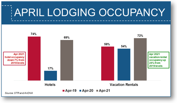April Lodging Occupancy