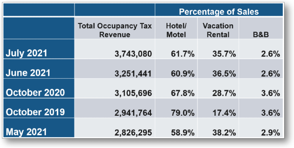 Top 5 Months: Occupancy Tax Collection