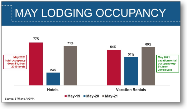 May 2021 Lodging Occupancy