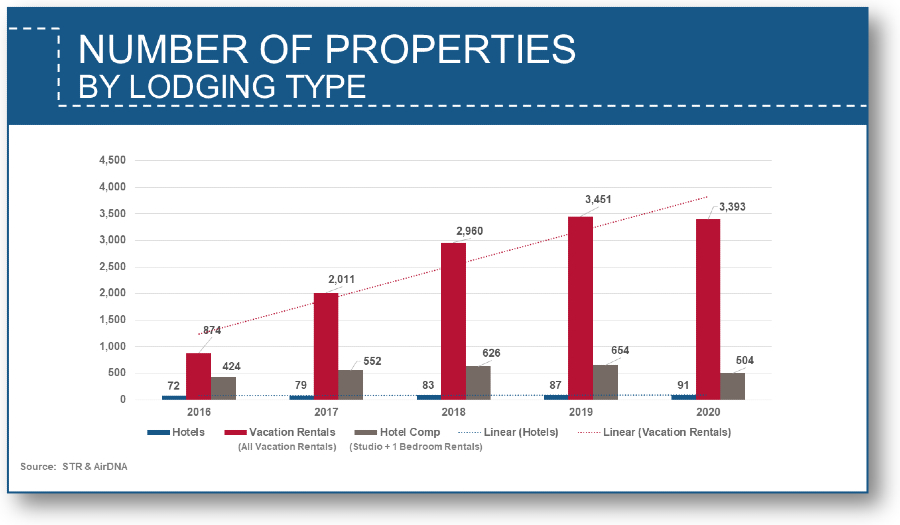 Number of properties by lodging type