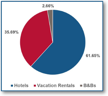 Total Lodging Sales - FY22