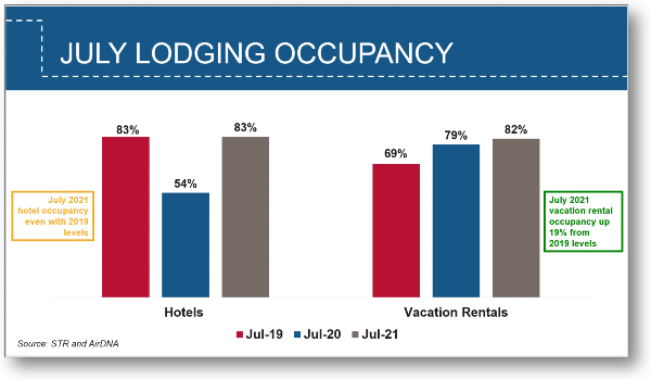 July Lodging Occupancy 