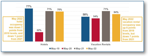 May 2022 Lodging Occupancy