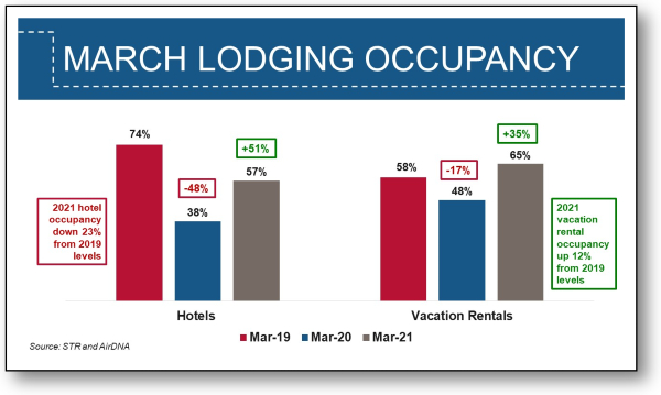 Graph - March Lodging Occupancy